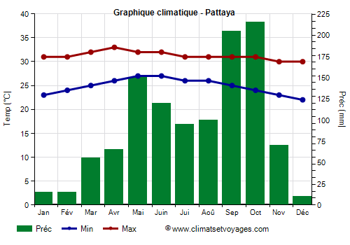 Graphique climatique - Pattaya (Thailande)