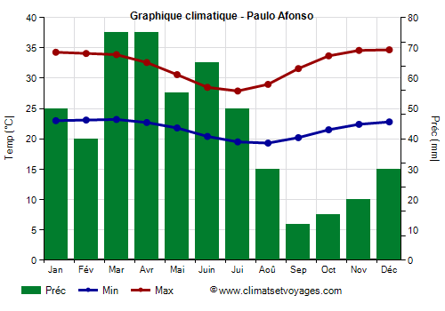 Graphique climatique - Paulo Afonso