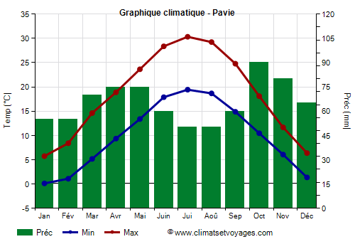 Graphique climatique - Pavie (Lombardie)