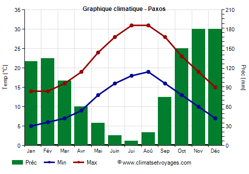 Graphique climatique - Paxos (Grece)