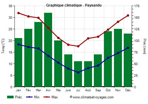 Graphique climatique - Paysandu (Uruguay)