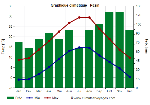 Graphique climatique - Pazin (Croatie)