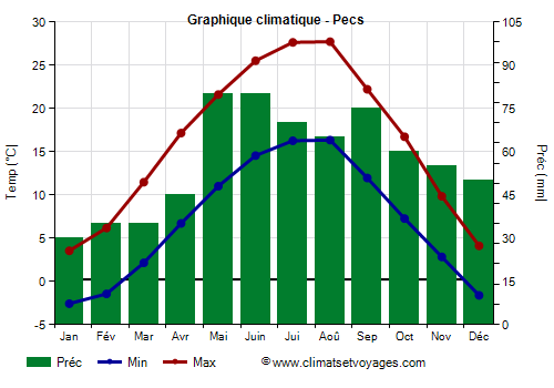 Graphique climatique - Pecs (Hongrie)