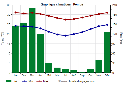 Graphique climatique - Pemba