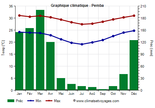 Graphique climatique - Pemba (Mozambique)