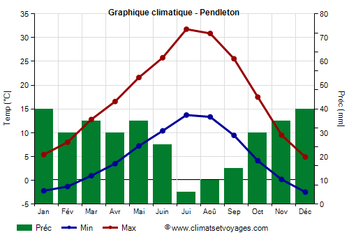 Graphique climatique - Pendleton (Oregon)