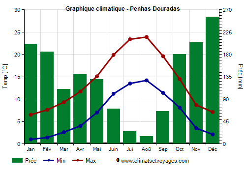 Graphique climatique - Penhas Douradas