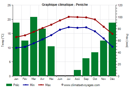 Graphique climatique - Peniche (Portugal)