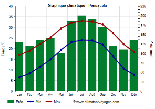 Graphique climatique - Pensacola Graphique climatique - Pensacola