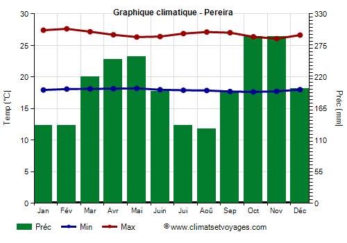 Graphique climatique - Pereira