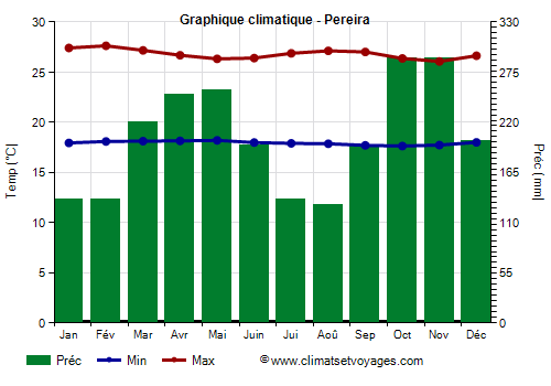 Graphique climatique - Pereira (Colombie)