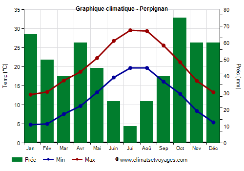Graphique climatique - Perpignan (France)