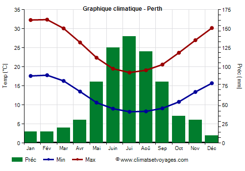 Graphique climatique - Perth (Australie)