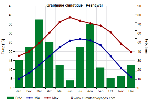 Graphique climatique - Peshawar (Pakistan)