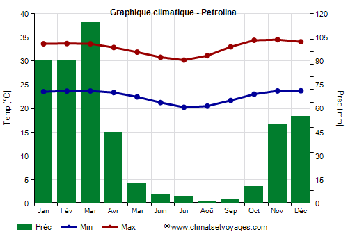 Graphique climatique - Petrolina (Pernambouc)