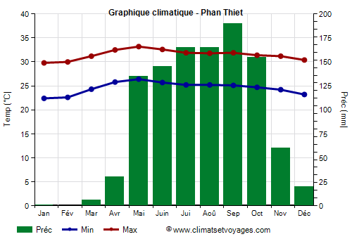 Graphique climatique - Phan Thiet