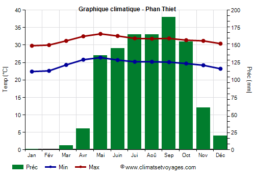 Graphique climatique - Phan Thiet (Vietnam)