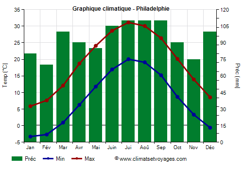 Graphique climatique - Philadelphia