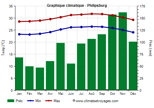 Graphique climatique - Philipsburg