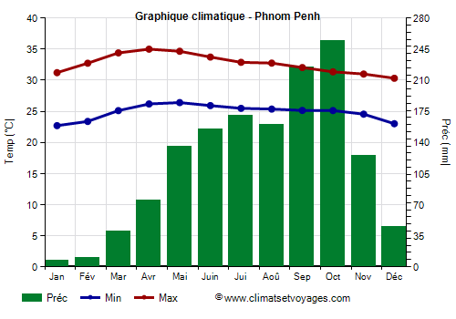 Graphique climatique - Phnom Penh