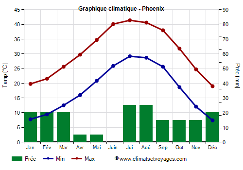 Graphique climatique - Phoenix (Arizona)