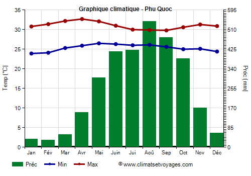 Graphique climatique - Phu Quoc (Vietnam)