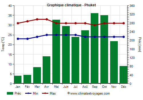 Graphique climatique - Phuket