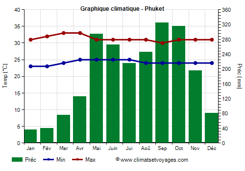 Graphique climatique - Phuket (Thailande)