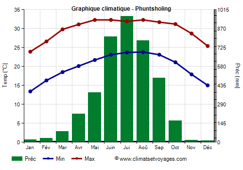 Graphique climatique - Phuntsholing