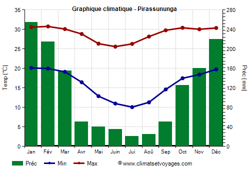 Graphique climatique - Pirassununga (São Paulo)
