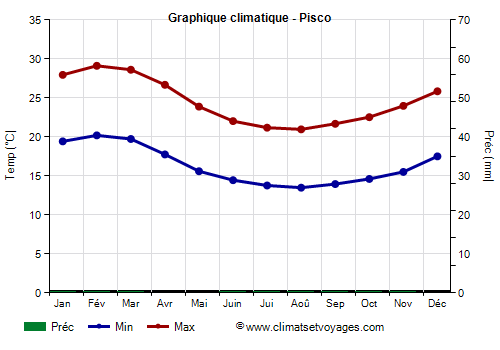 Graphique climatique - Pisco