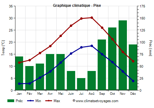 Graphique climatique - Pisa