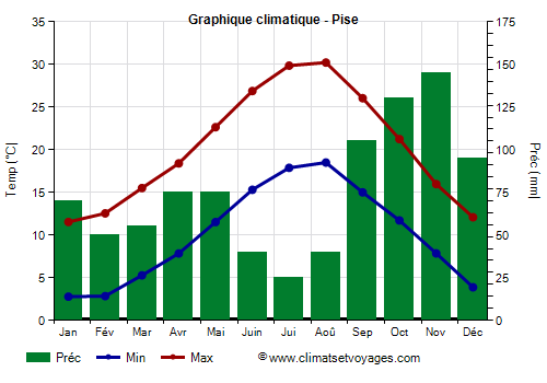 Graphique climatique - Pise (Toscane)