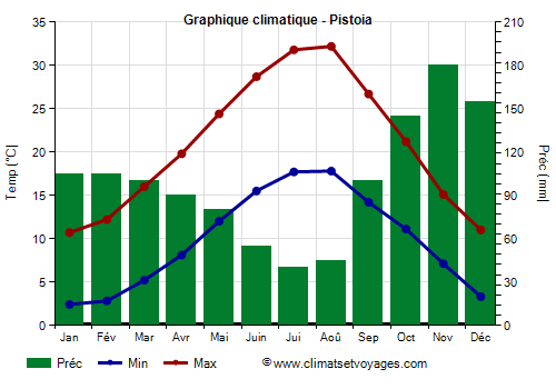 Graphique climatique - Pistoia