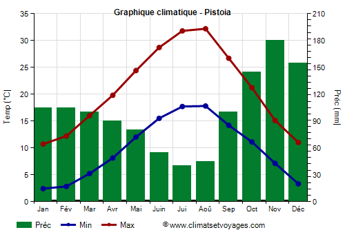 Graphique climatique - Pistoia (Toscane)