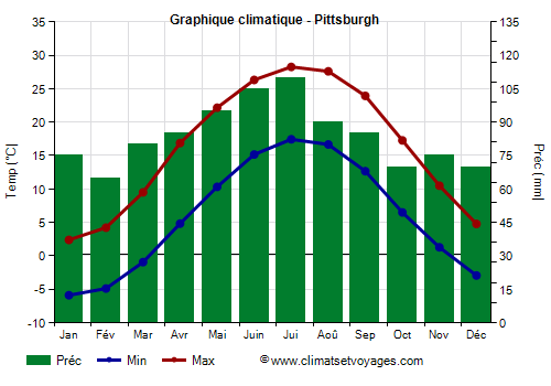 Graphique climatique - Pittsburgh (Pennsylvanie)