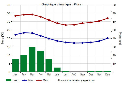 Graphique climatique - Piura (Perou)