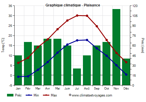 Graphique climatique - Piacenza