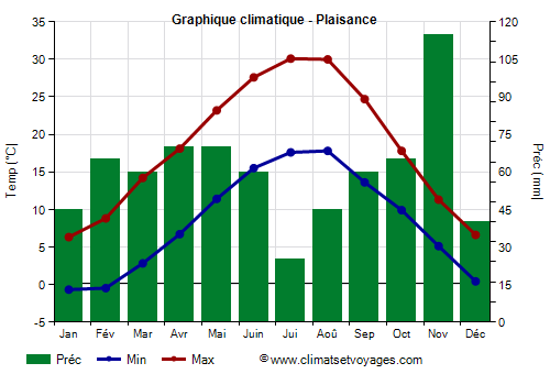 Graphique climatique - Plaisance (Emilie Romagne)