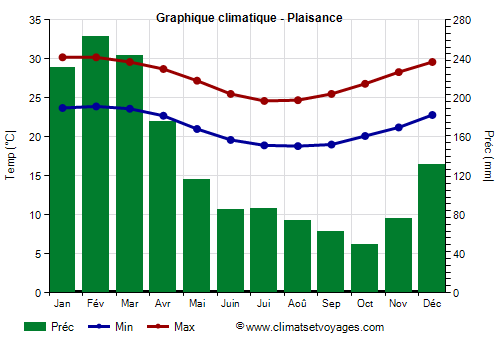 Graphique climatique - Plaisance (Maurice)