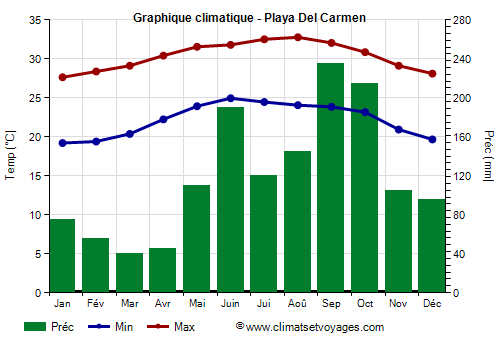 Graphique climatique - Playa Del Carmen (Quintana Roo)