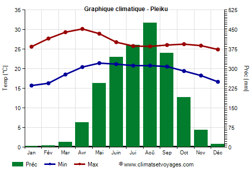 Graphique climatique - Pleiku