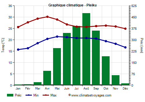 Graphique climatique - Pleiku (Vietnam)