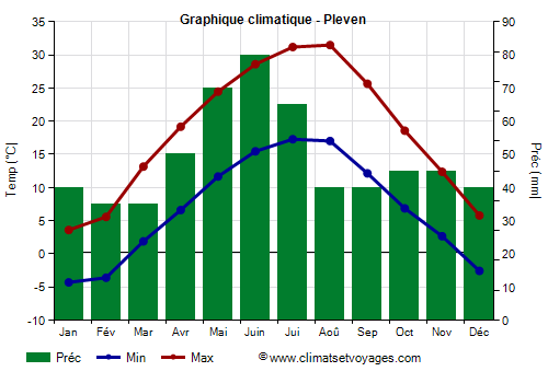 Graphique climatique - Pleven (Bulgarie)