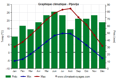 Graphique climatique - Pljevlja (Montenegro)