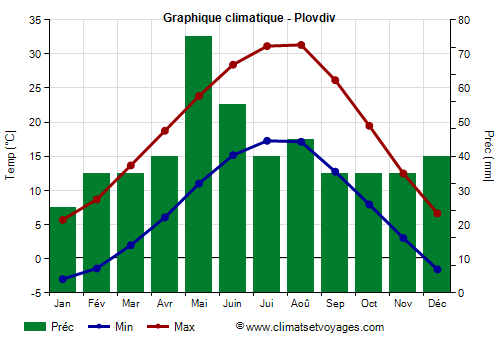Graphique climatique - Plovdiv
