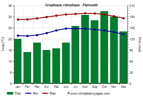 Graphique climatique - Plymouth