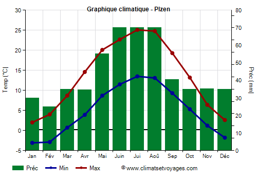 Graphique climatique - Plzen (Republique Tcheque)