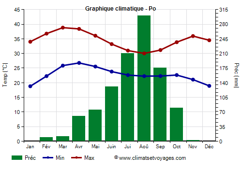 Graphique climatique - Po (Burkina Faso)