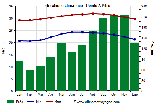 Graphique climatique - Pointe-à-Pitre